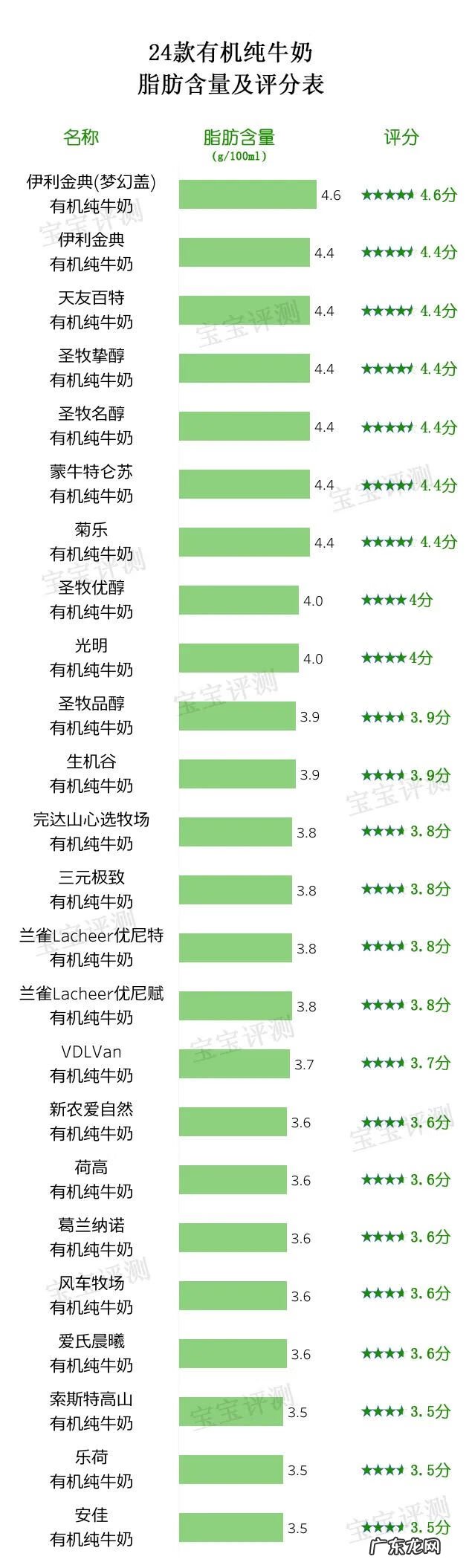 有机奶粉 有机奶品牌比较