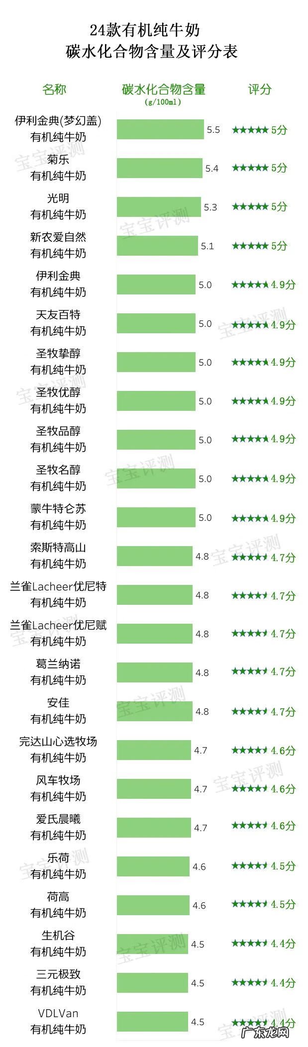 有机奶粉 有机奶品牌比较