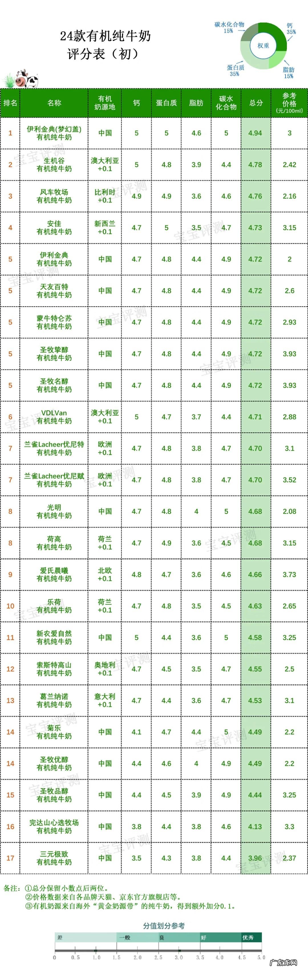有机奶粉 有机奶品牌比较