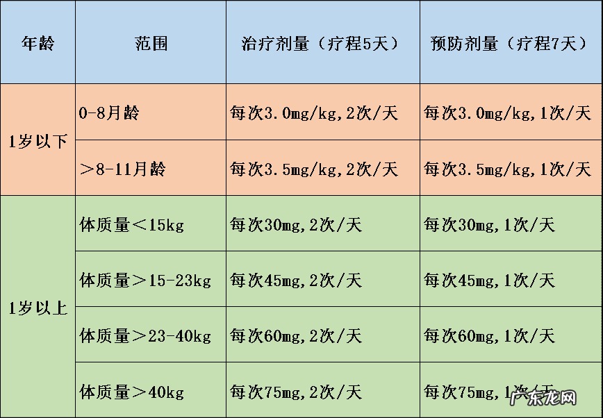 奥司他韦颗粒说明书小儿用量 奥司他韦颗粒小儿剂量图片