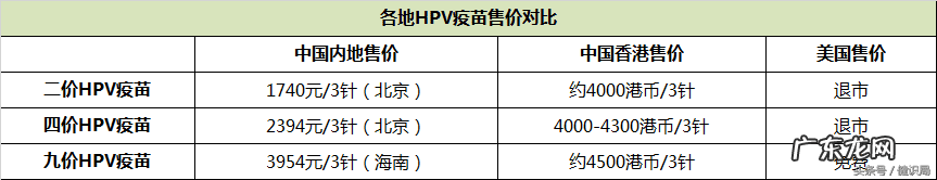 4价hpv总共多少钱 9价hpv多少钱一针
