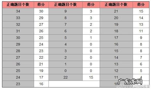 托福听力评分标准 托福听力评分标准2019