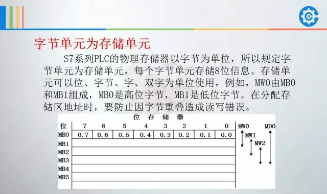 西门子plc地址分配表 西门子PLC培训班