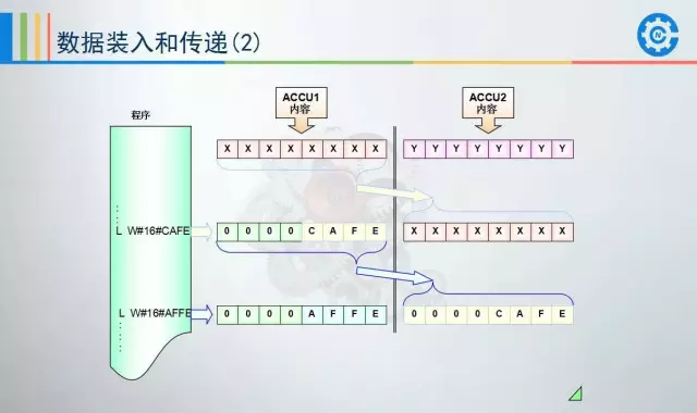 西门子plc地址分配表 西门子PLC培训班