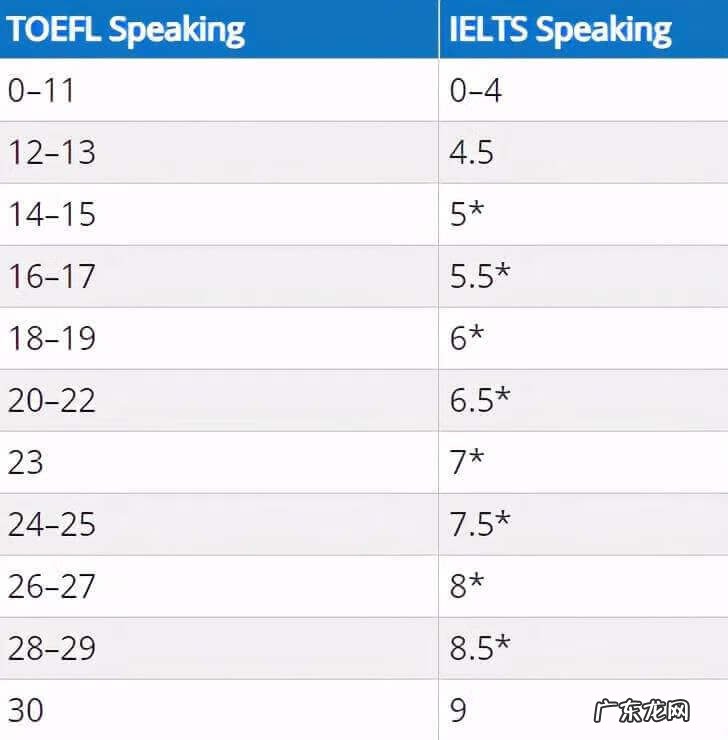 雅思分数55什么水平 雅思65是什么水平