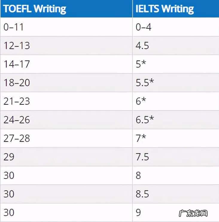 雅思分数55什么水平 雅思65是什么水平