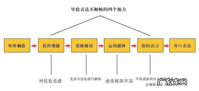 如何培养自己的表达能力 怎样培养表达能力