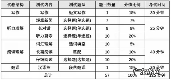 六级考试时间分配 六级时间分配 详细