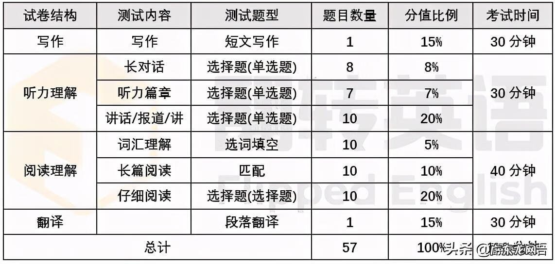 英语六级听力几个题 英语六级分数分配原则