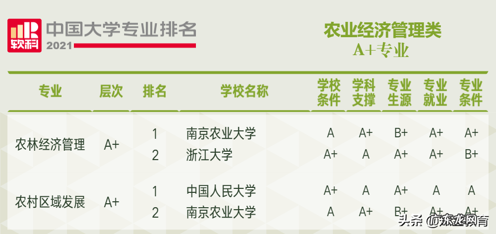 管理类211大学排名 管理学排名前十的大学
