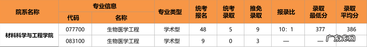 学科生物考研 生物专业考研方向
