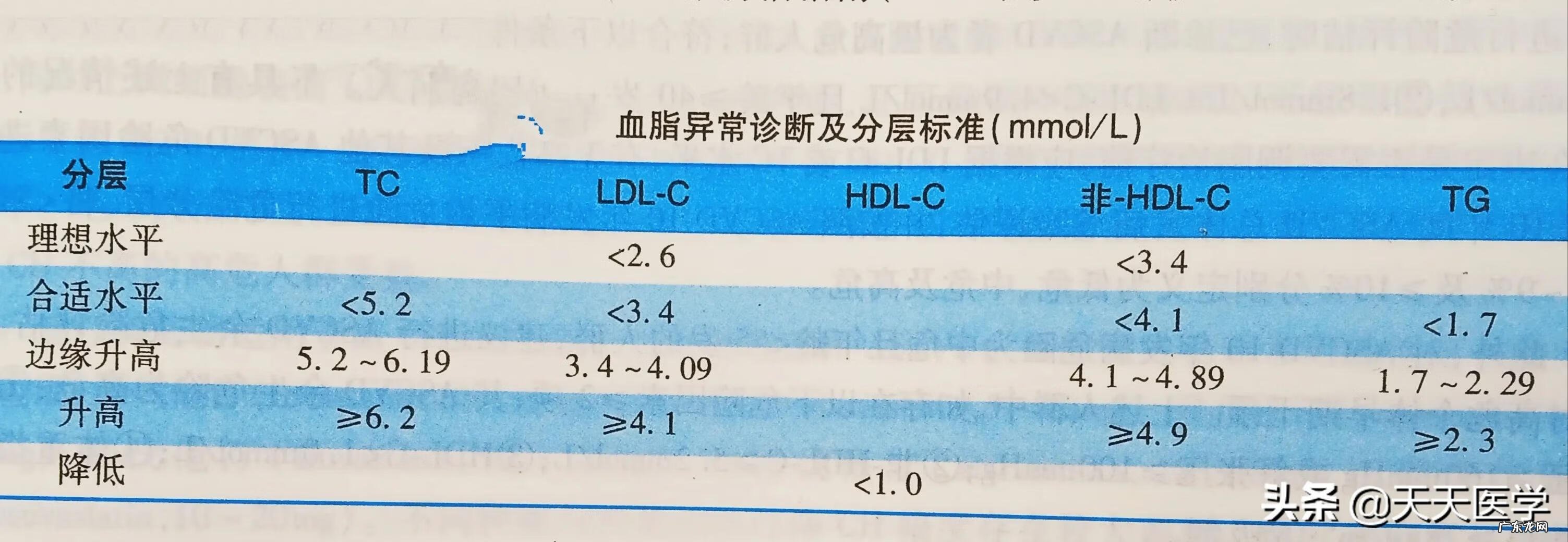 血脂异常是什么意思 血脂异常什么意思