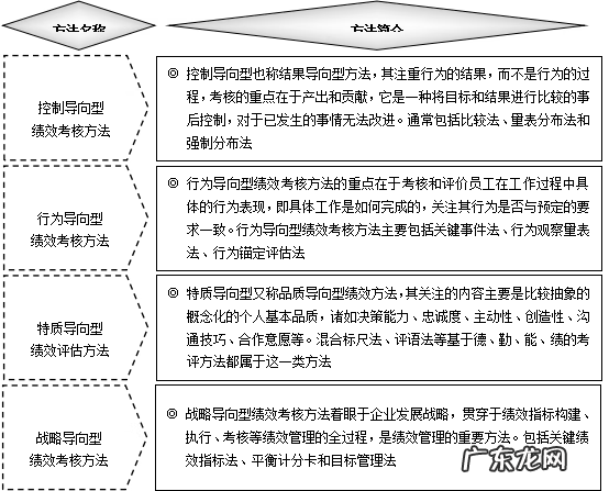 工作绩效考核 绩效考评制度