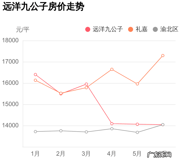 重庆远洋九公子最新消息 重庆远洋九公子地址