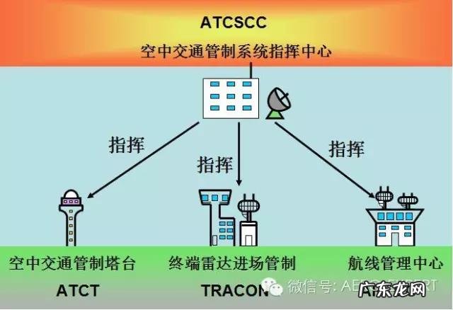 空中交通管制单位有哪些 空中交通管制是什么意思