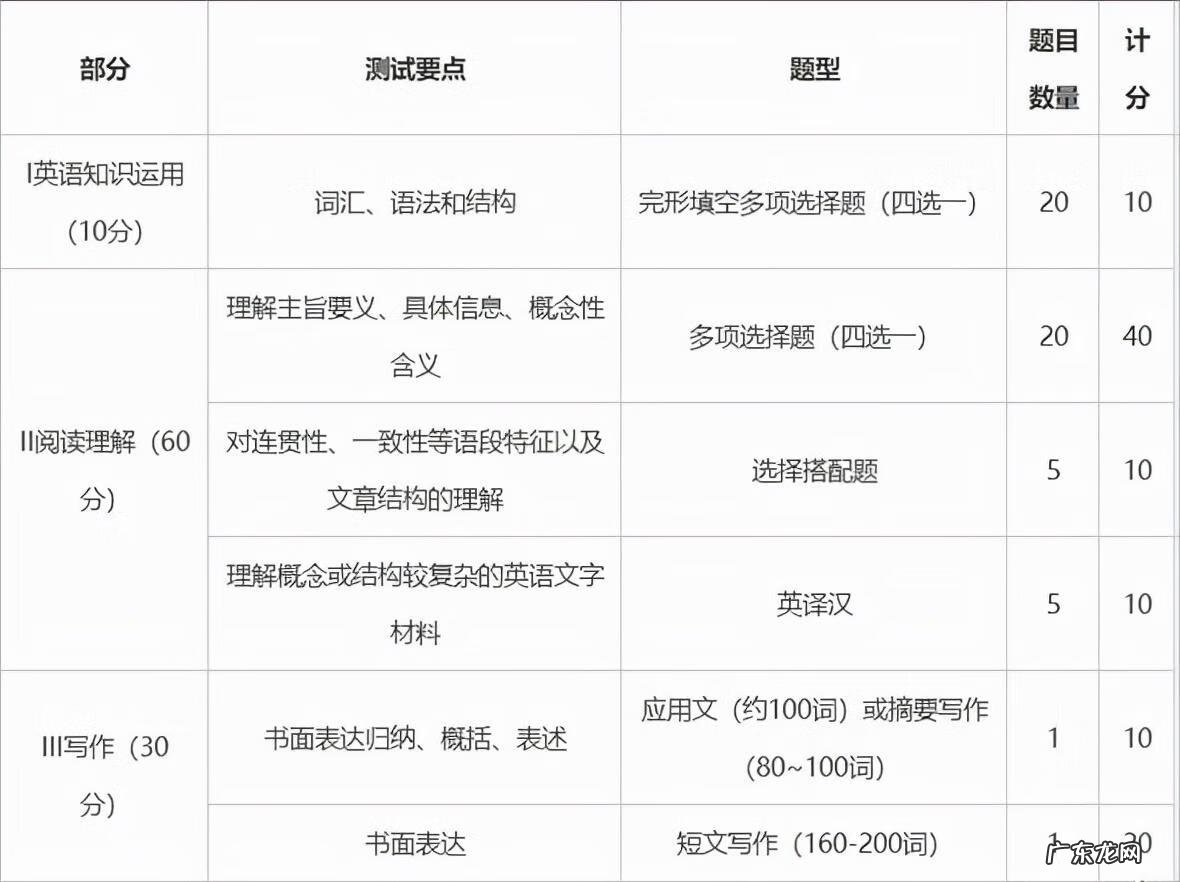 英语专业考研有哪些方向 英语专业考研可以选择哪些专业
