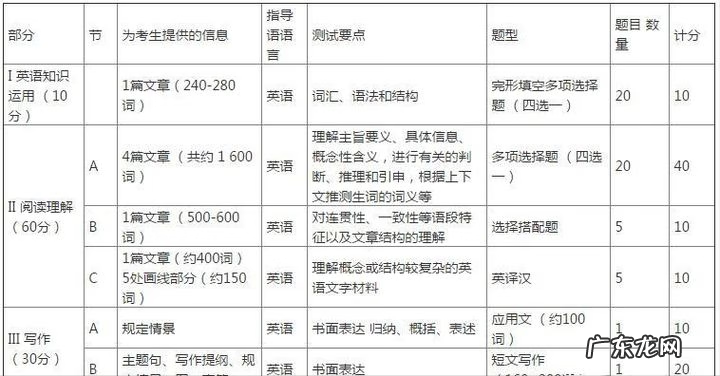 英语专业考研有哪些方向 英语专业考研可以选择哪些专业