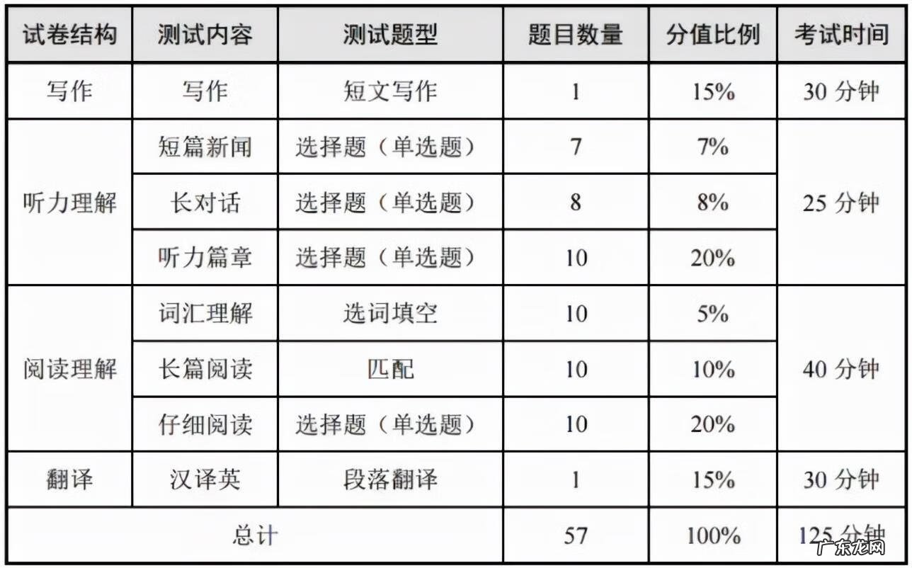 2022年6月六级作文 六级作文题目要写吗