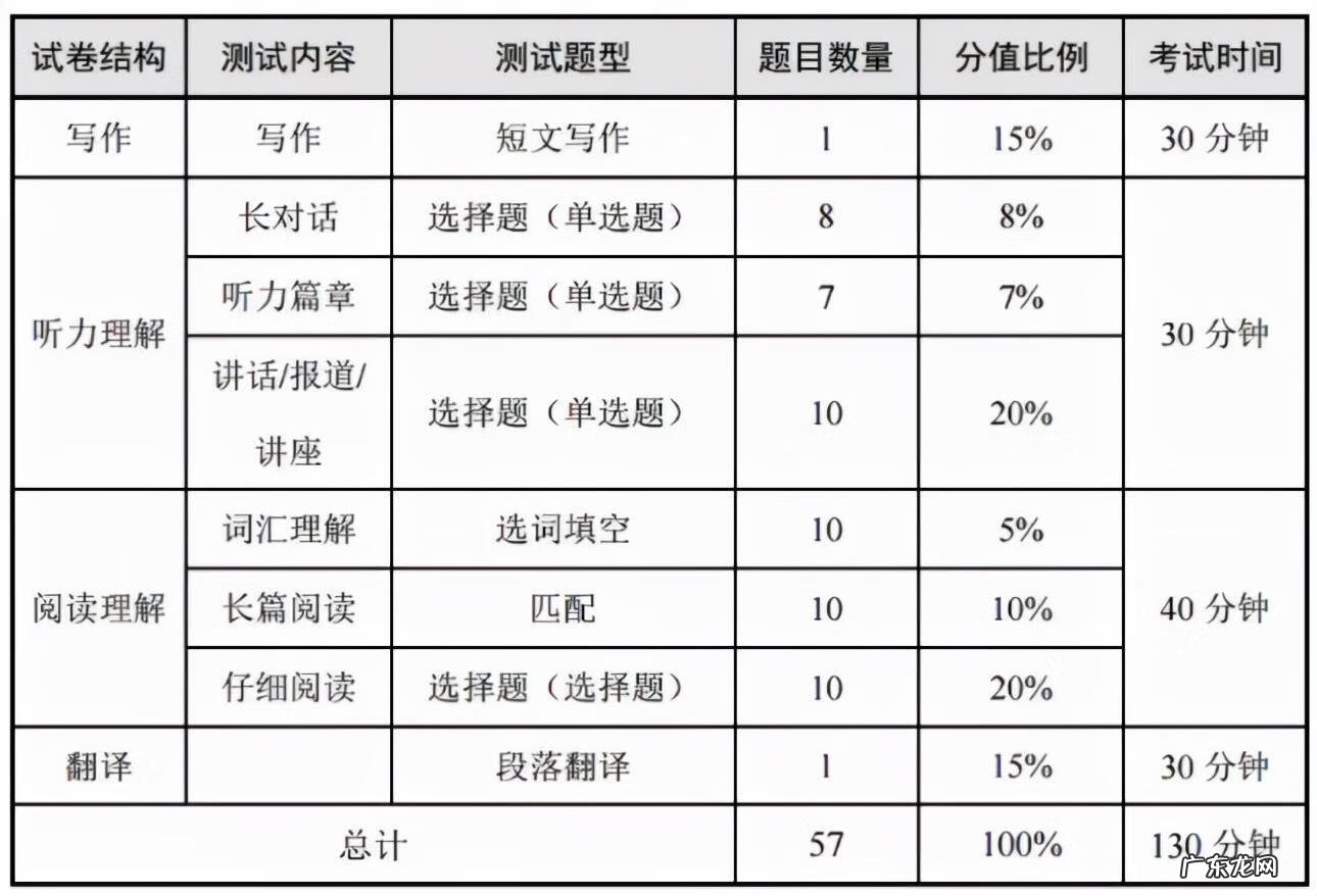 2022年6月六级作文 六级作文题目要写吗