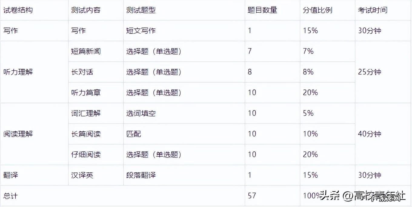 英语六级分数划分 英语六级评分标准细则