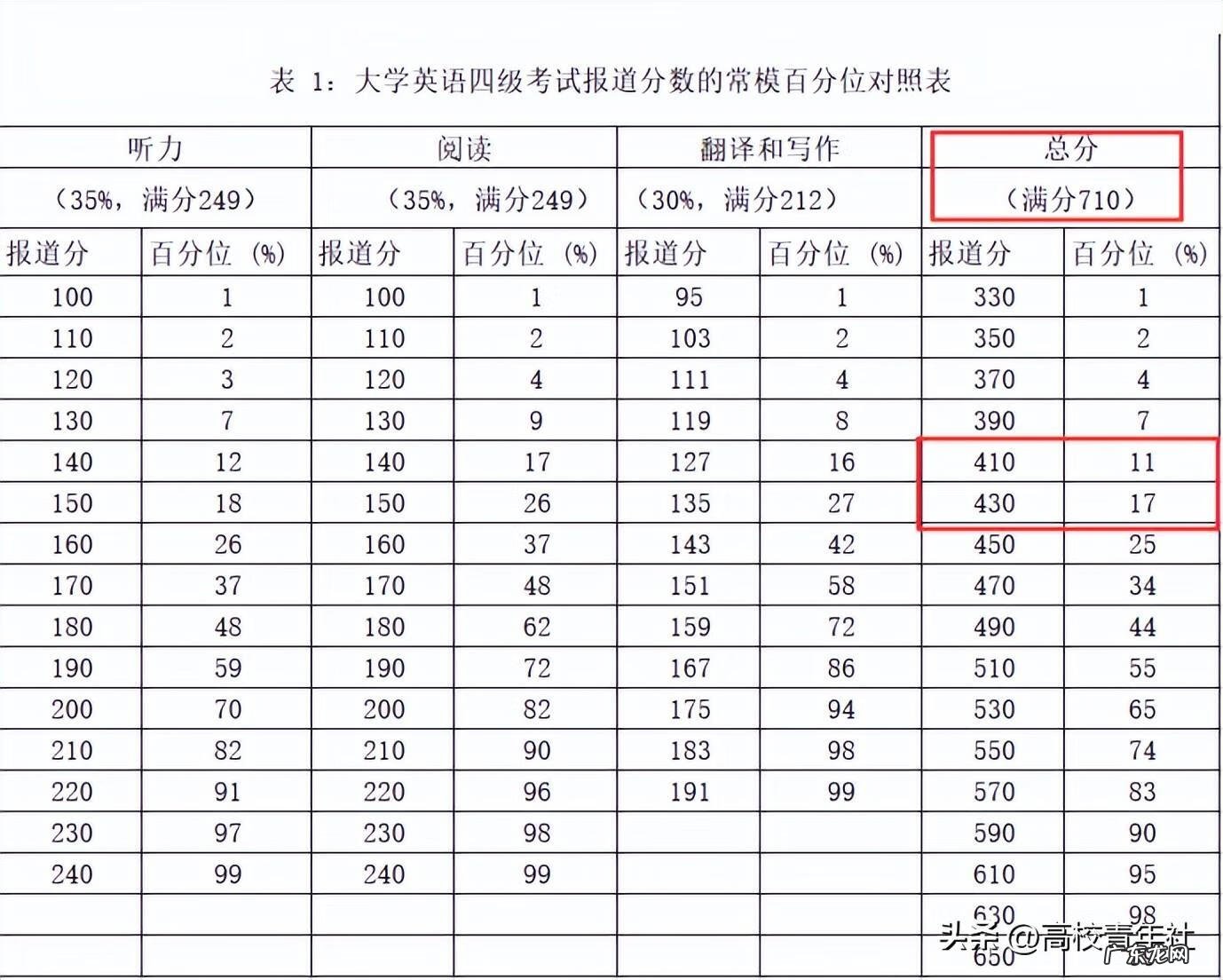 英语六级分数划分 英语六级评分标准细则