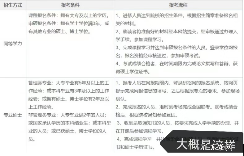 怎样考在职研究生 在职研究生报名要求