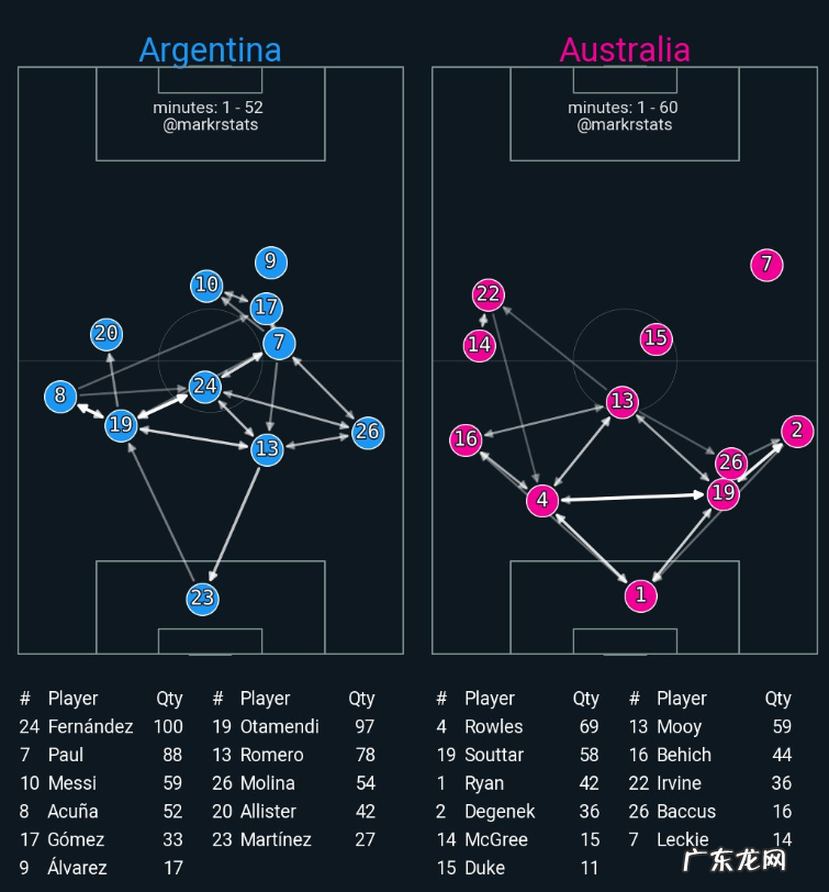 阿根廷进8强不具统治力,2个短板很明显,是冠军相还是止步8强?