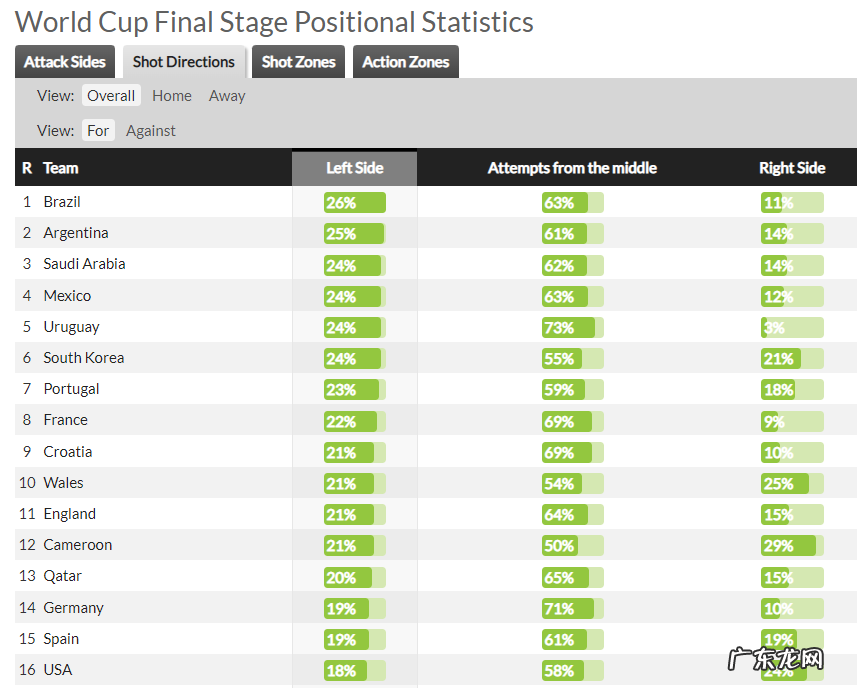 阿根廷进8强不具统治力,2个短板很明显,是冠军相还是止步8强?