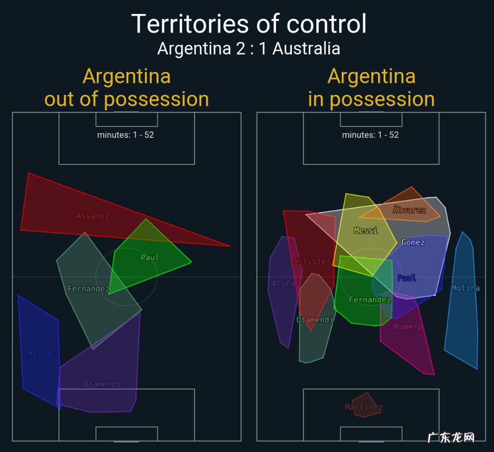 阿根廷进8强不具统治力,2个短板很明显,是冠军相还是止步8强?