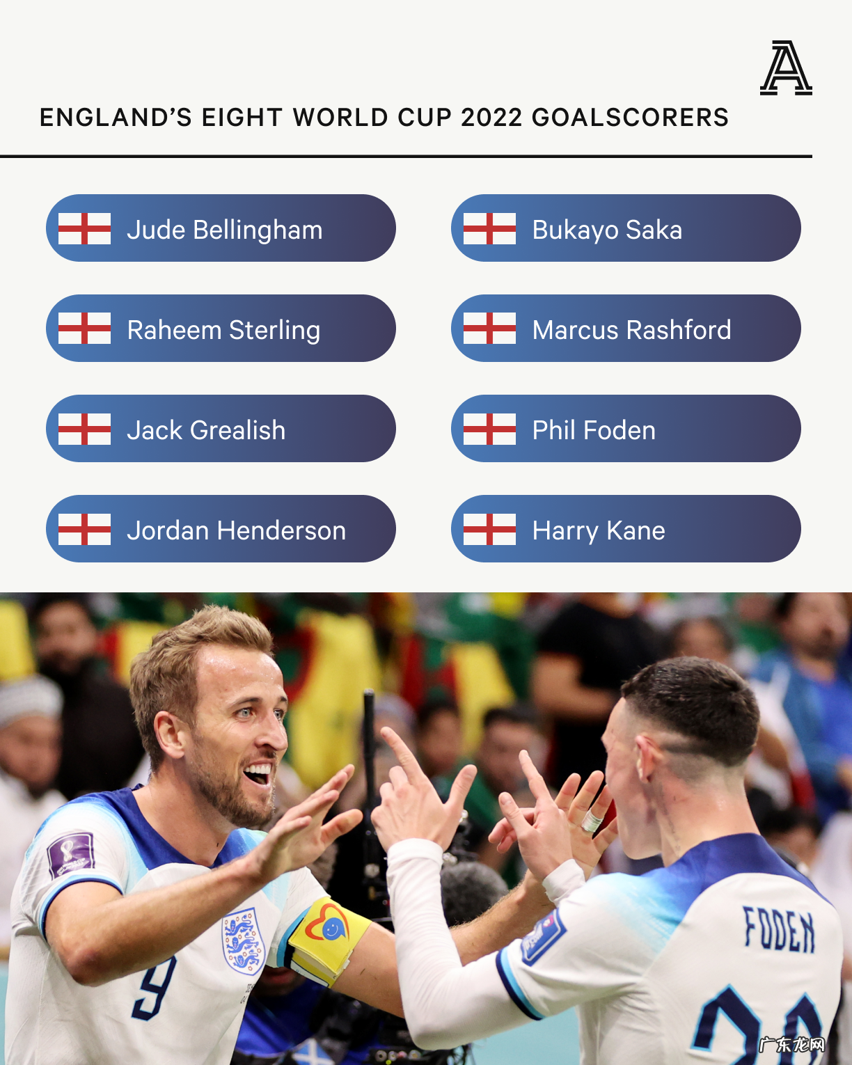 南门又整活了,英格兰险些翻车;迄今8人破门得分,阵容厚度第一