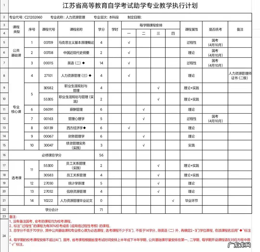 人力资源管理考试 人才资源管理专业