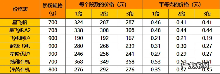 飞鹤奶粉排名第几 飞鹤奶粉哪个更好