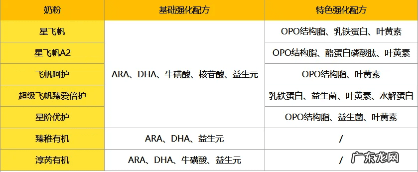 飞鹤奶粉排名第几 飞鹤奶粉哪个更好