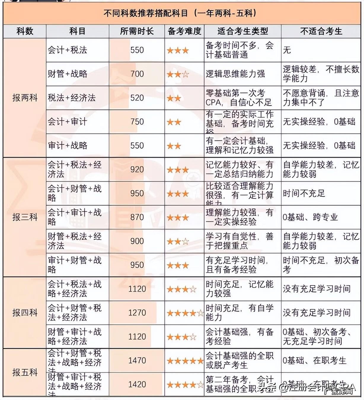 注册会计师考试资格证