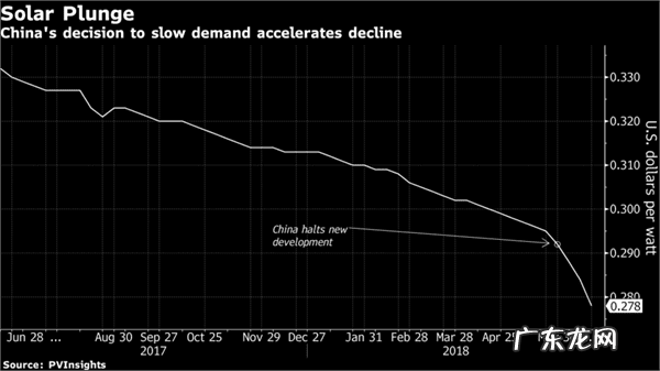 太阳能板价格 太阳能电池板价格走势