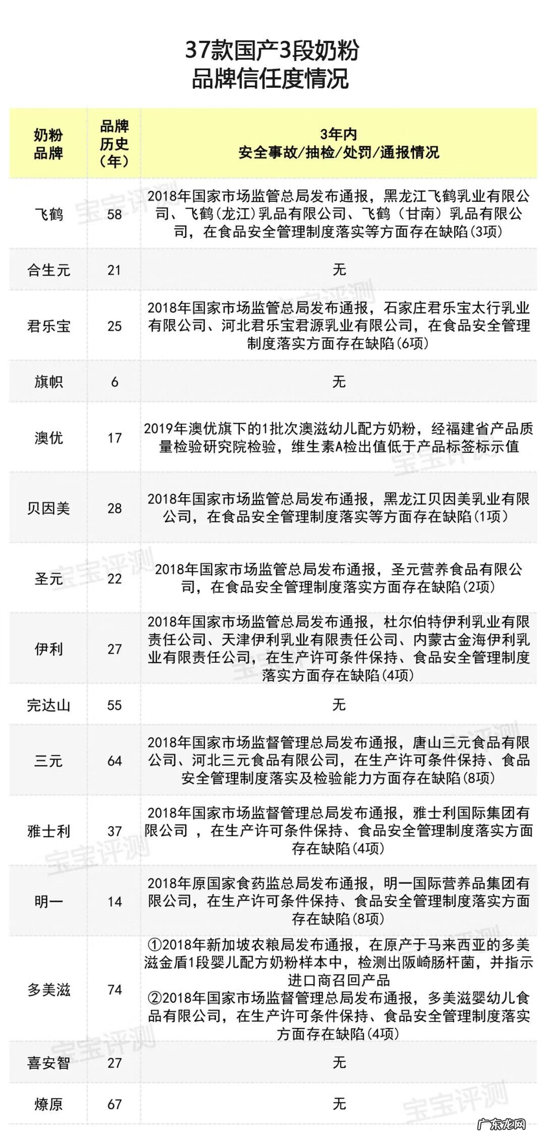 国产婴儿配方奶粉 国产婴幼儿奶粉推荐