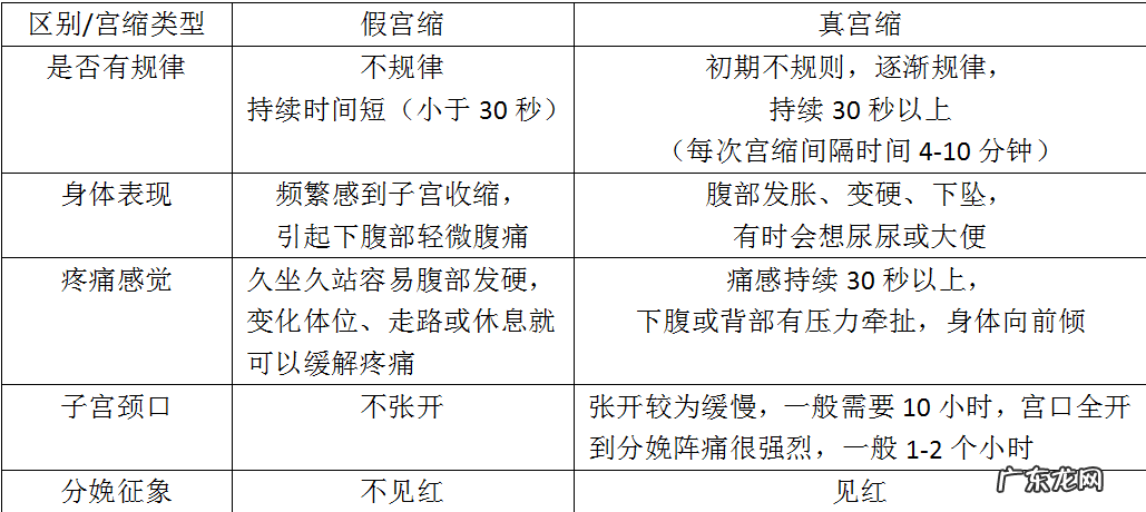 宫缩是什么感觉 真假宫缩的表现和症状有哪些