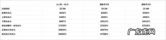 dnf影舞者怎么玩 dnf影舞者技能介绍