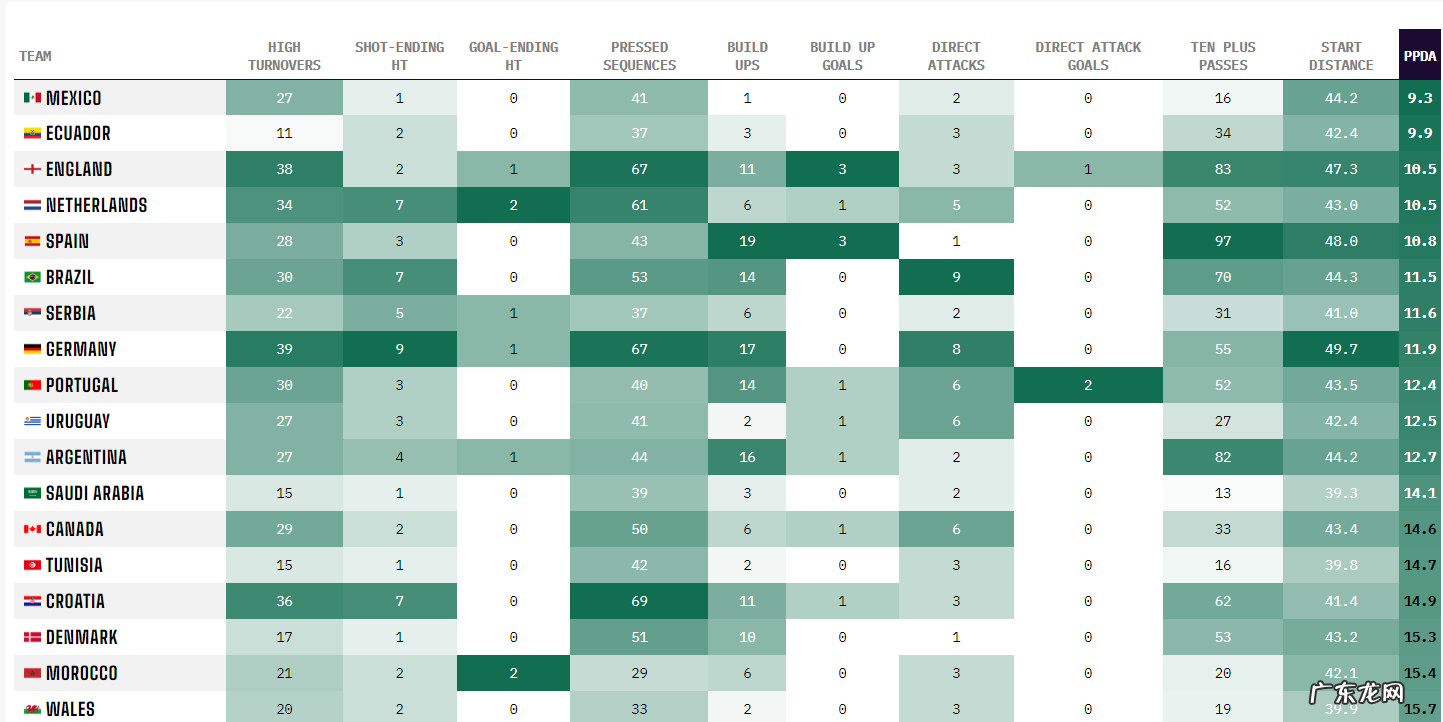 2分钟改变认知:三项数据排名前列,英格兰不是世界杯的反击球队