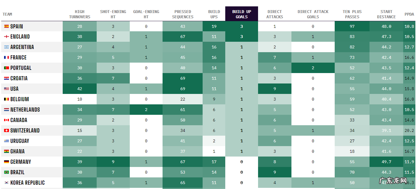 2分钟改变认知:三项数据排名前列,英格兰不是世界杯的反击球队