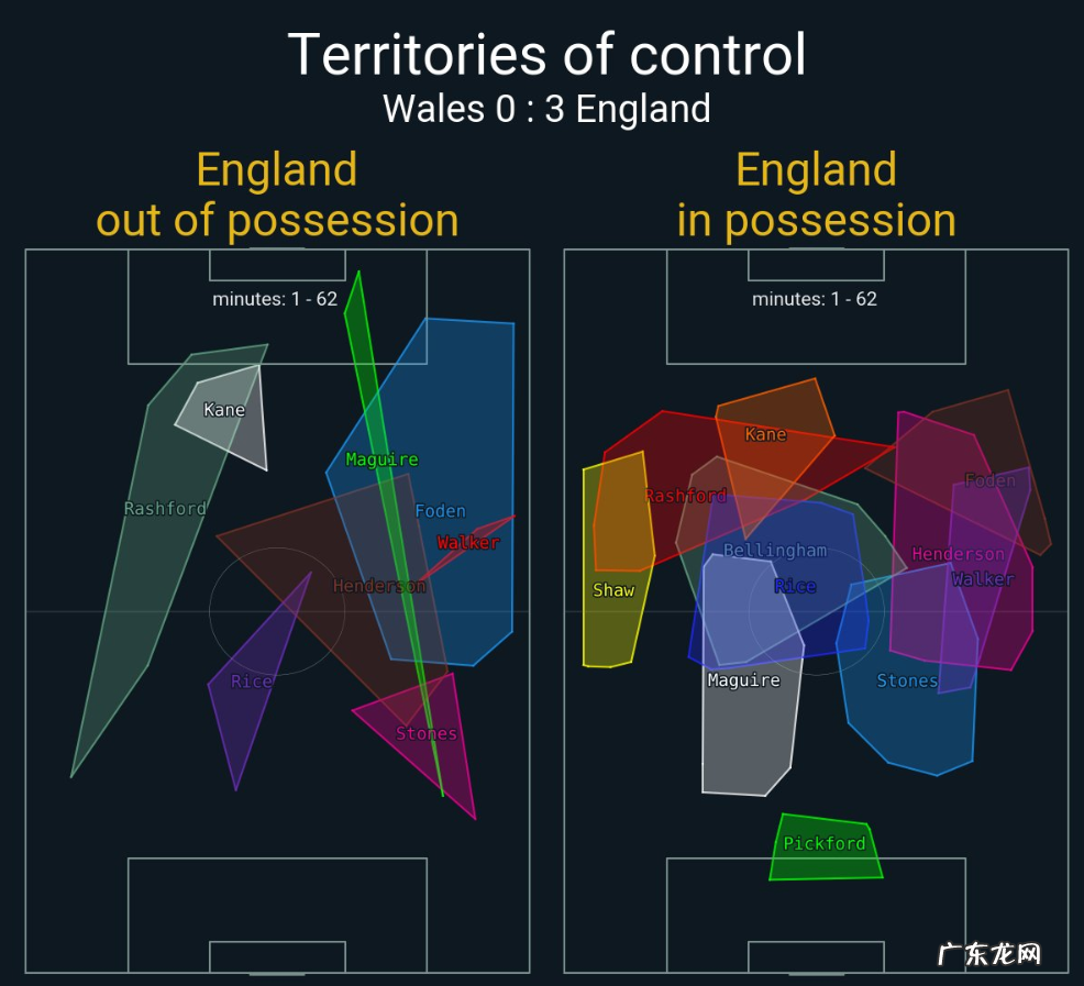 2分钟改变认知:三项数据排名前列,英格兰不是世界杯的反击球队