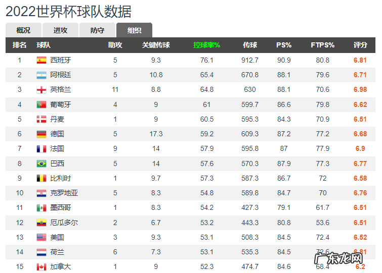 34次犯规零黄牌,高位逼抢、轮流犯规,英格兰在世界杯变聪明了