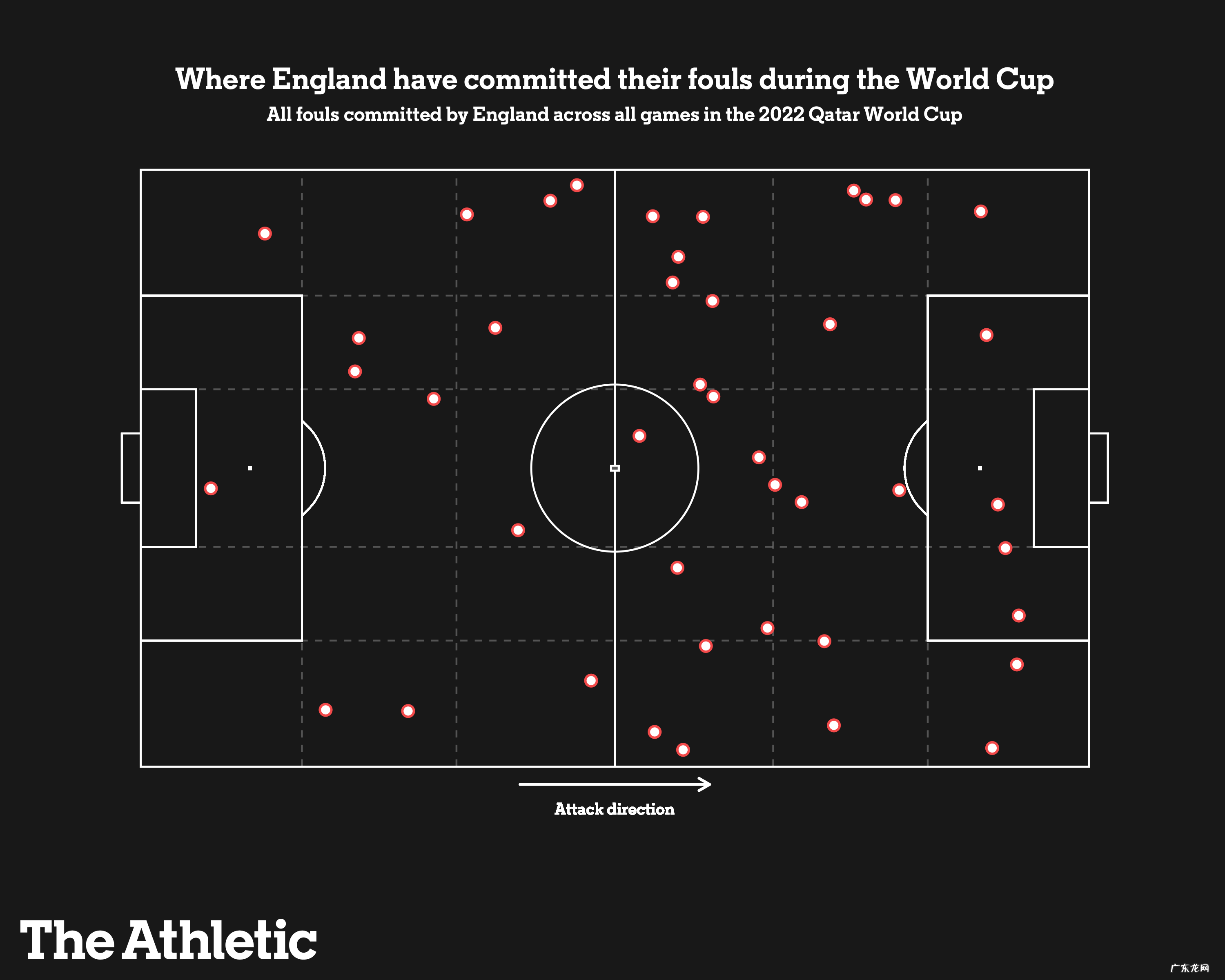34次犯规零黄牌,高位逼抢、轮流犯规,英格兰在世界杯变聪明了