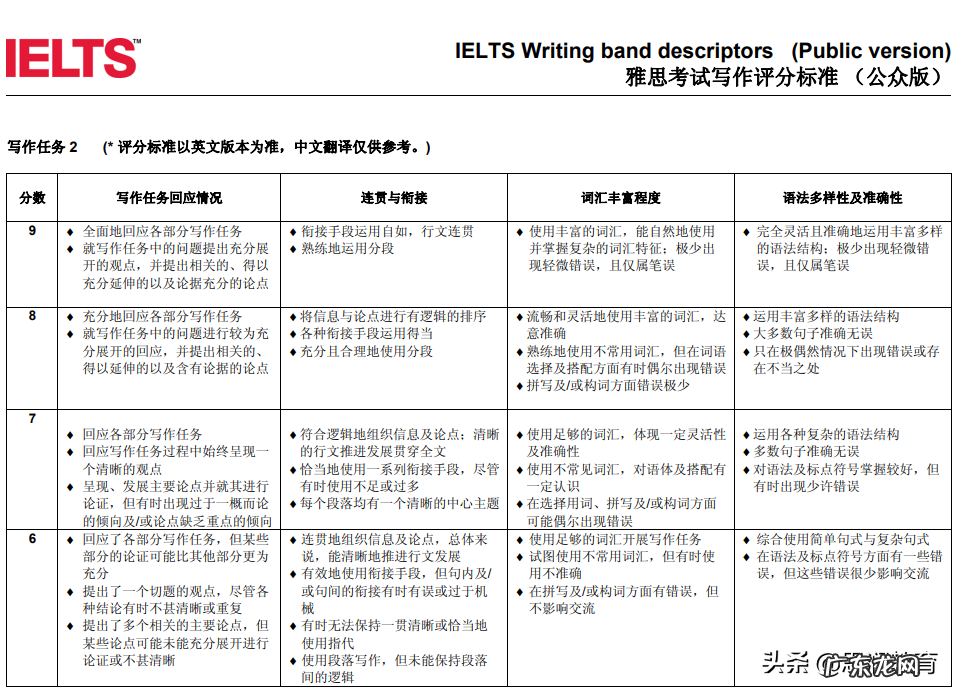 雅思阅读题 雅思评分标准