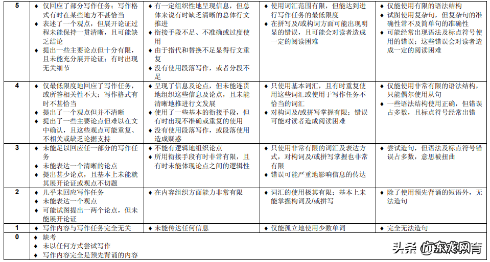 雅思阅读题 雅思评分标准