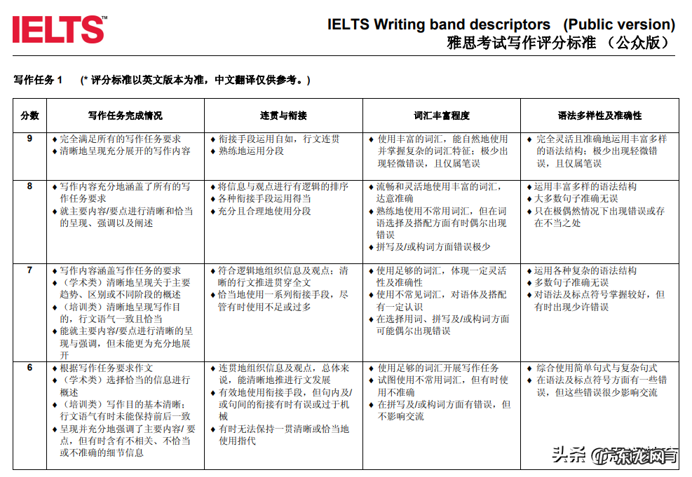 雅思阅读题 雅思评分标准