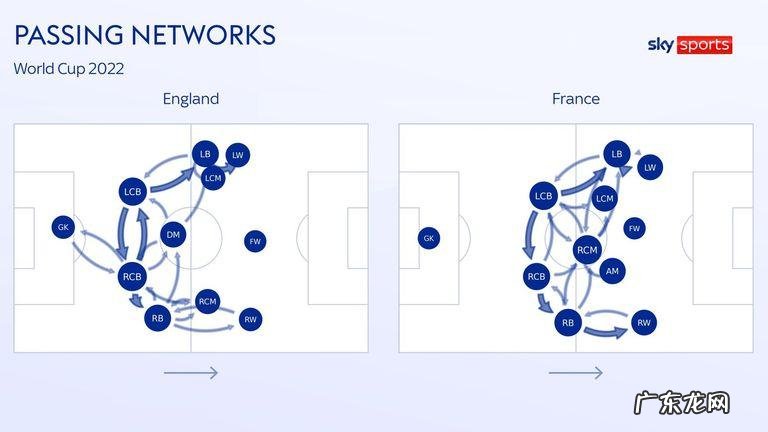 天体前瞻:8人进球,英格兰更能跑;法国远射多,进攻靠姆巴佩
