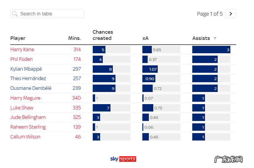 天体前瞻:8人进球,英格兰更能跑;法国远射多,进攻靠姆巴佩