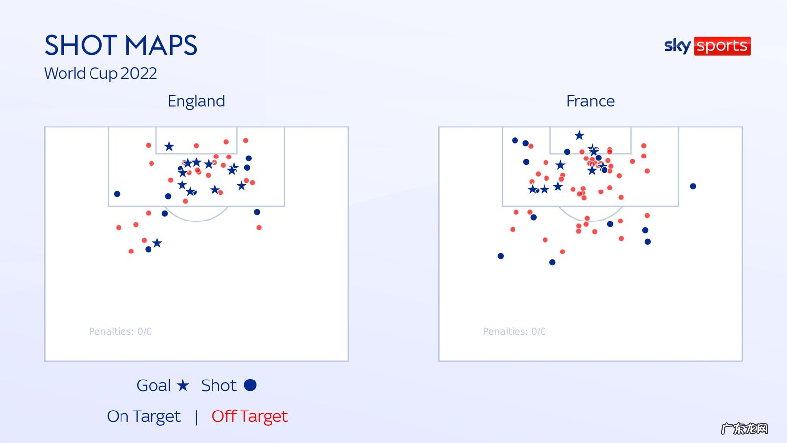 天体前瞻:8人进球,英格兰更能跑;法国远射多,进攻靠姆巴佩