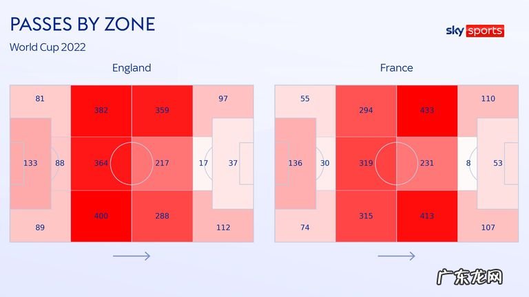 天体前瞻:8人进球,英格兰更能跑;法国远射多,进攻靠姆巴佩
